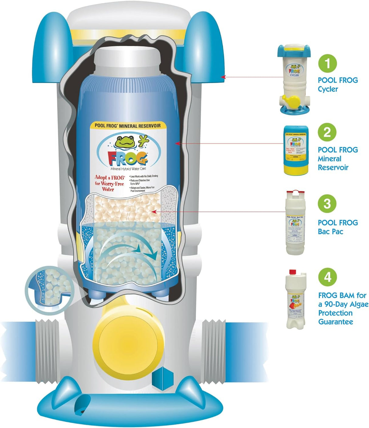 FROG Model 6100 Easiest Pool Sanitizing System up to 25,000 gallons